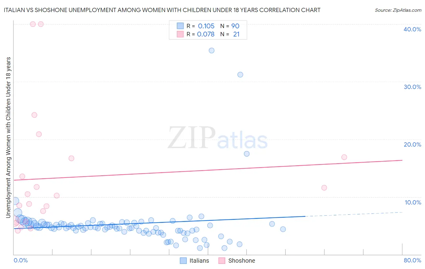 Italian vs Shoshone Unemployment Among Women with Children Under 18 years