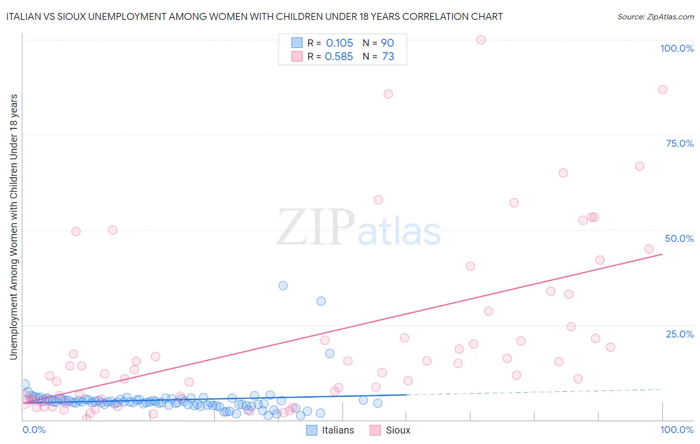 Italian vs Sioux Unemployment Among Women with Children Under 18 years