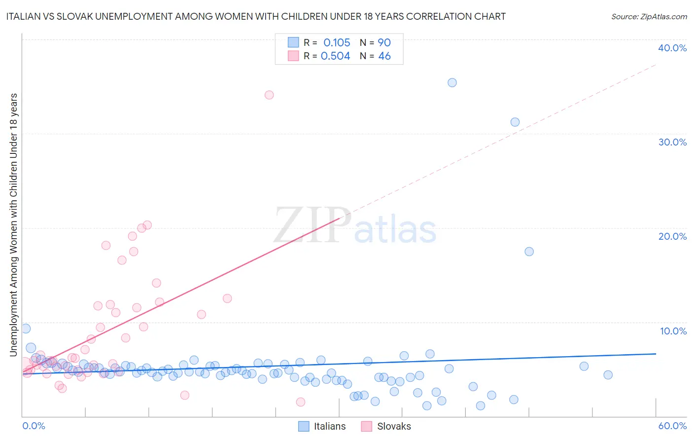 Italian vs Slovak Unemployment Among Women with Children Under 18 years