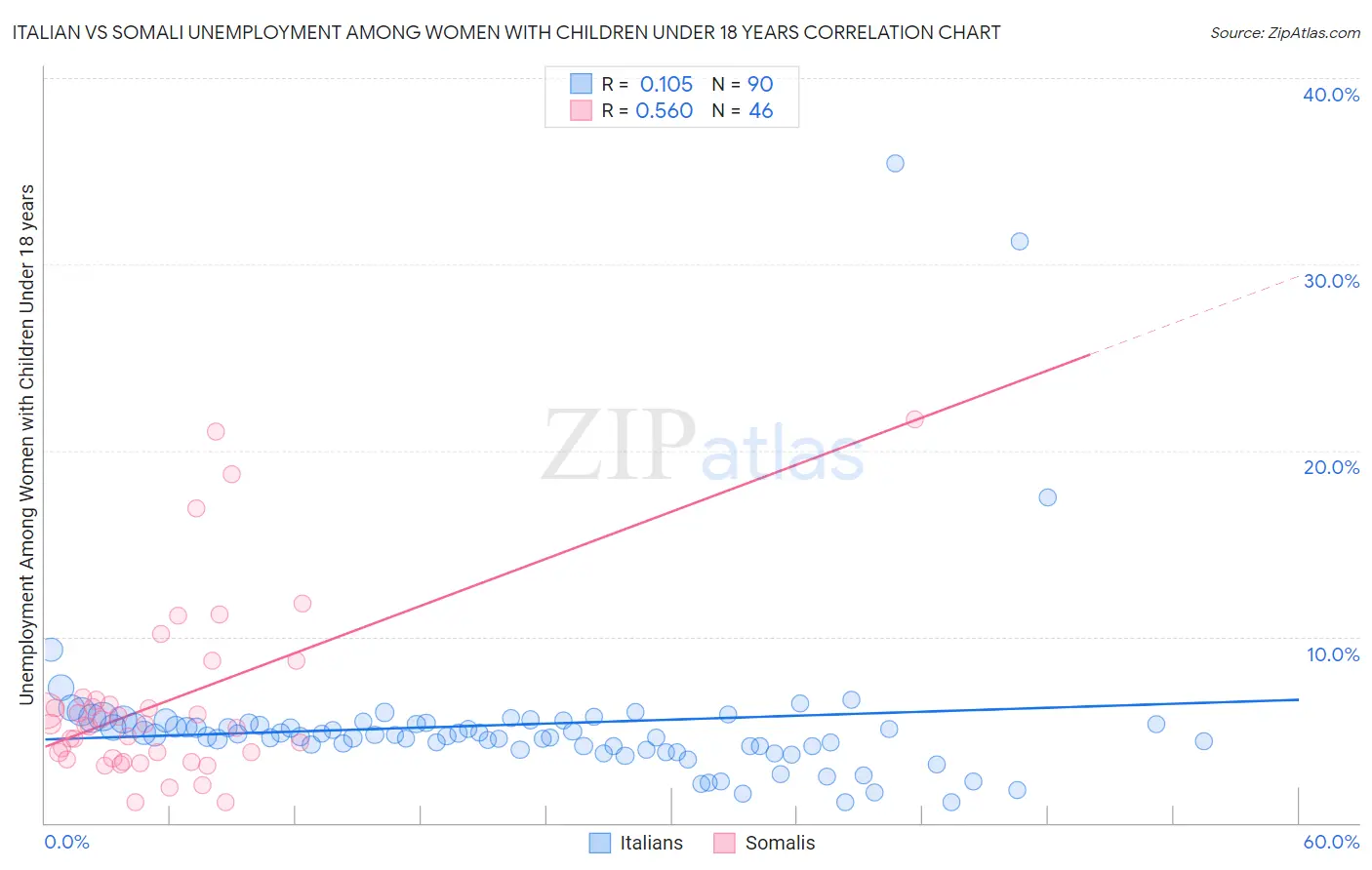 Italian vs Somali Unemployment Among Women with Children Under 18 years