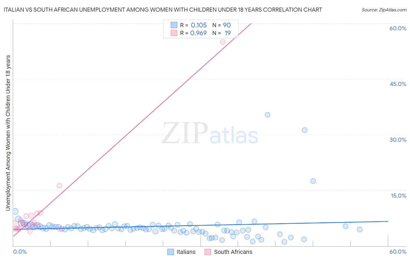 Italian vs South African Unemployment Among Women with Children Under 18 years