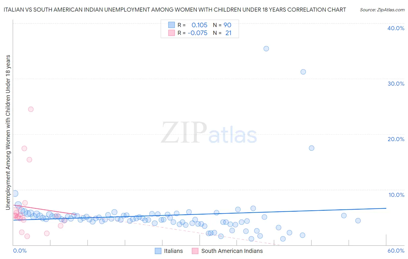 Italian vs South American Indian Unemployment Among Women with Children Under 18 years
