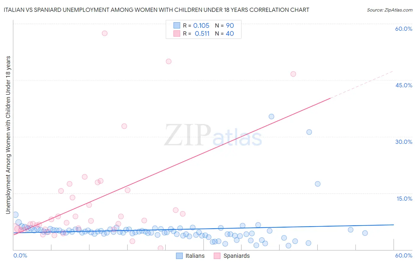 Italian vs Spaniard Unemployment Among Women with Children Under 18 years
