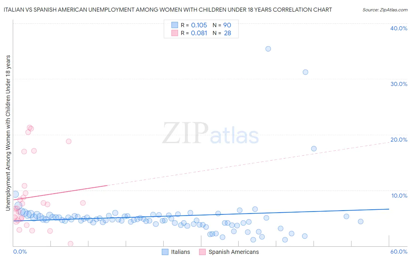 Italian vs Spanish American Unemployment Among Women with Children Under 18 years