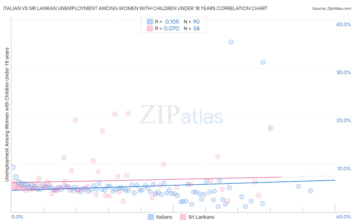 Italian vs Sri Lankan Unemployment Among Women with Children Under 18 years
