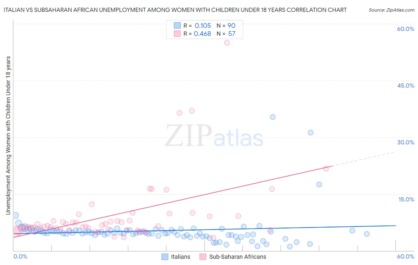 Italian vs Subsaharan African Unemployment Among Women with Children Under 18 years