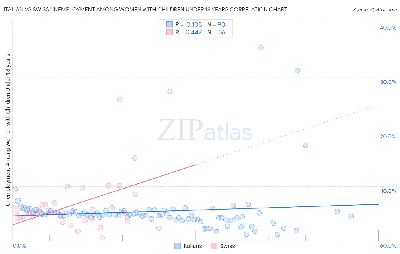 Italian vs Swiss Unemployment Among Women with Children Under 18 years