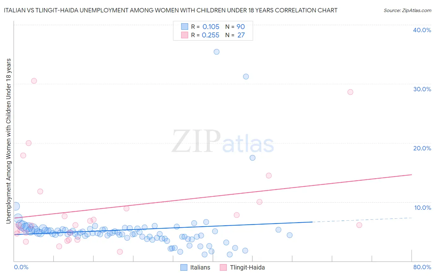 Italian vs Tlingit-Haida Unemployment Among Women with Children Under 18 years