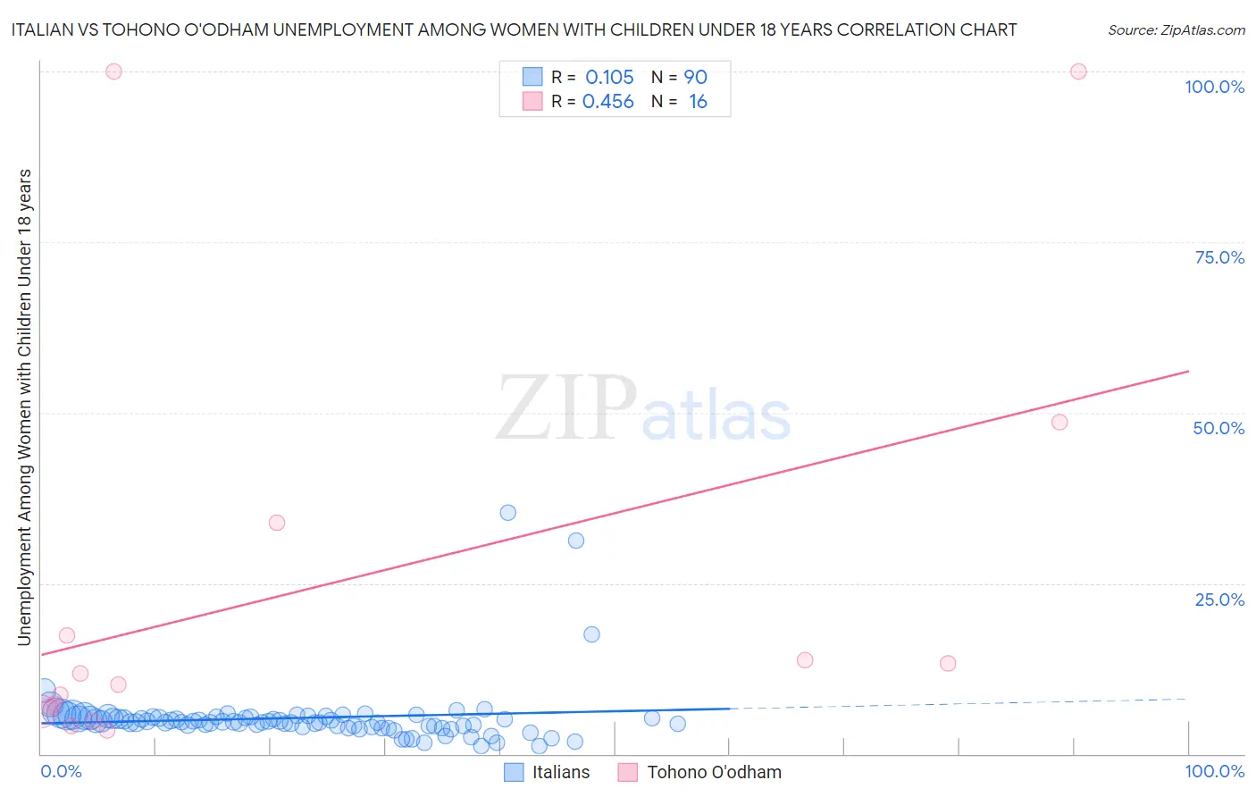 Italian vs Tohono O'odham Unemployment Among Women with Children Under 18 years