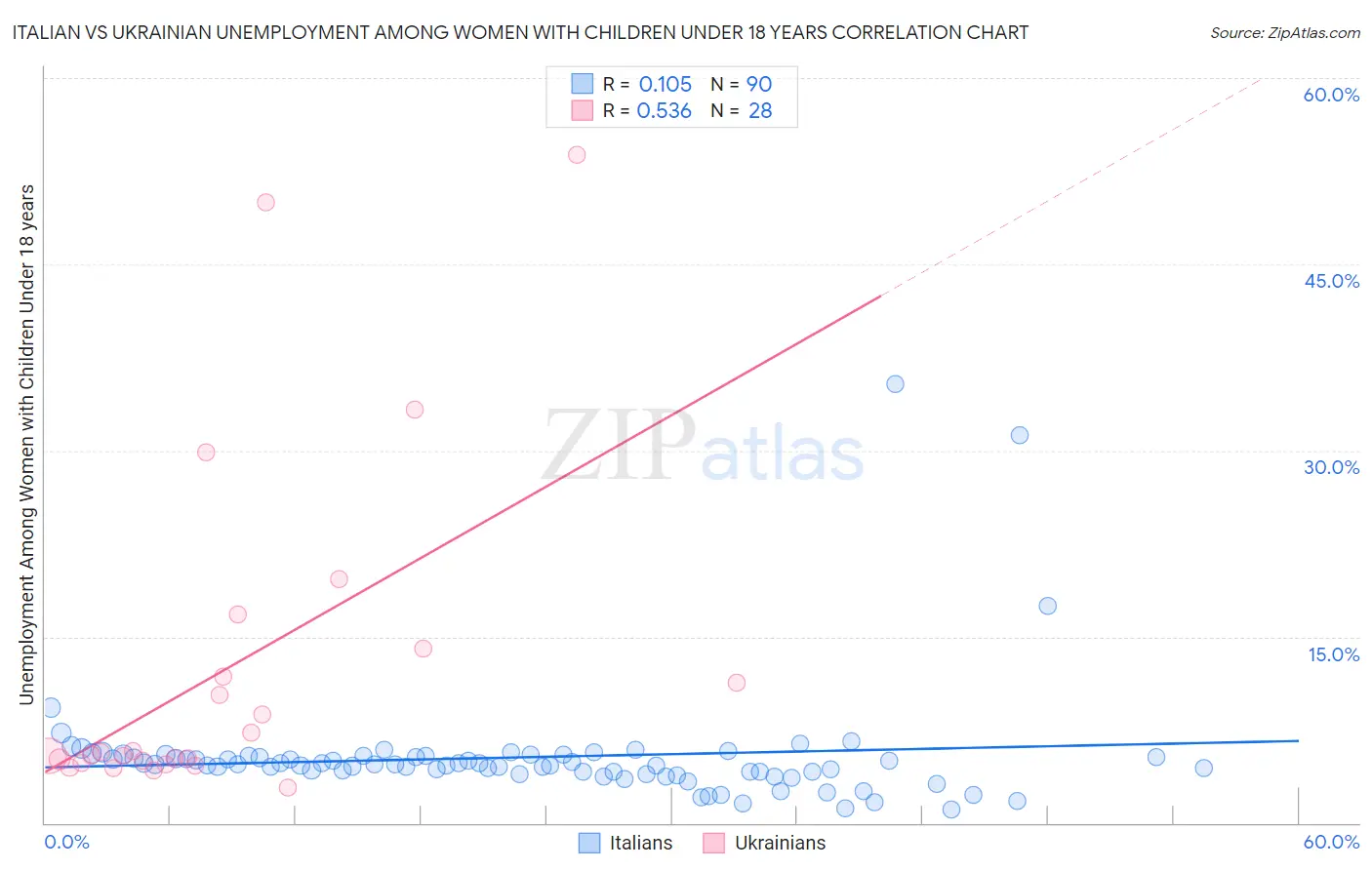 Italian vs Ukrainian Unemployment Among Women with Children Under 18 years