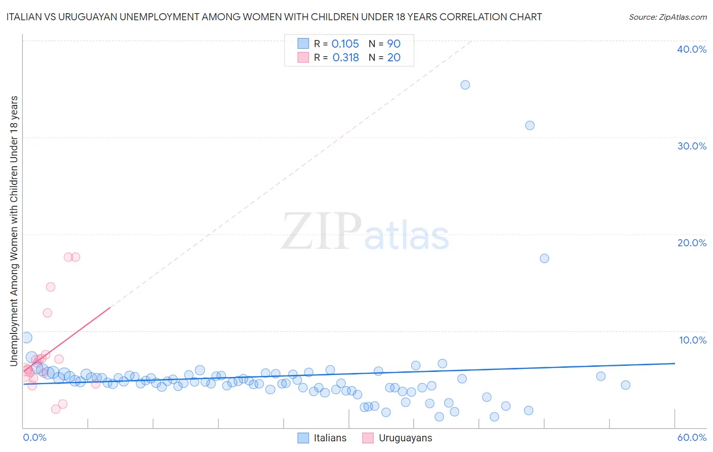 Italian vs Uruguayan Unemployment Among Women with Children Under 18 years