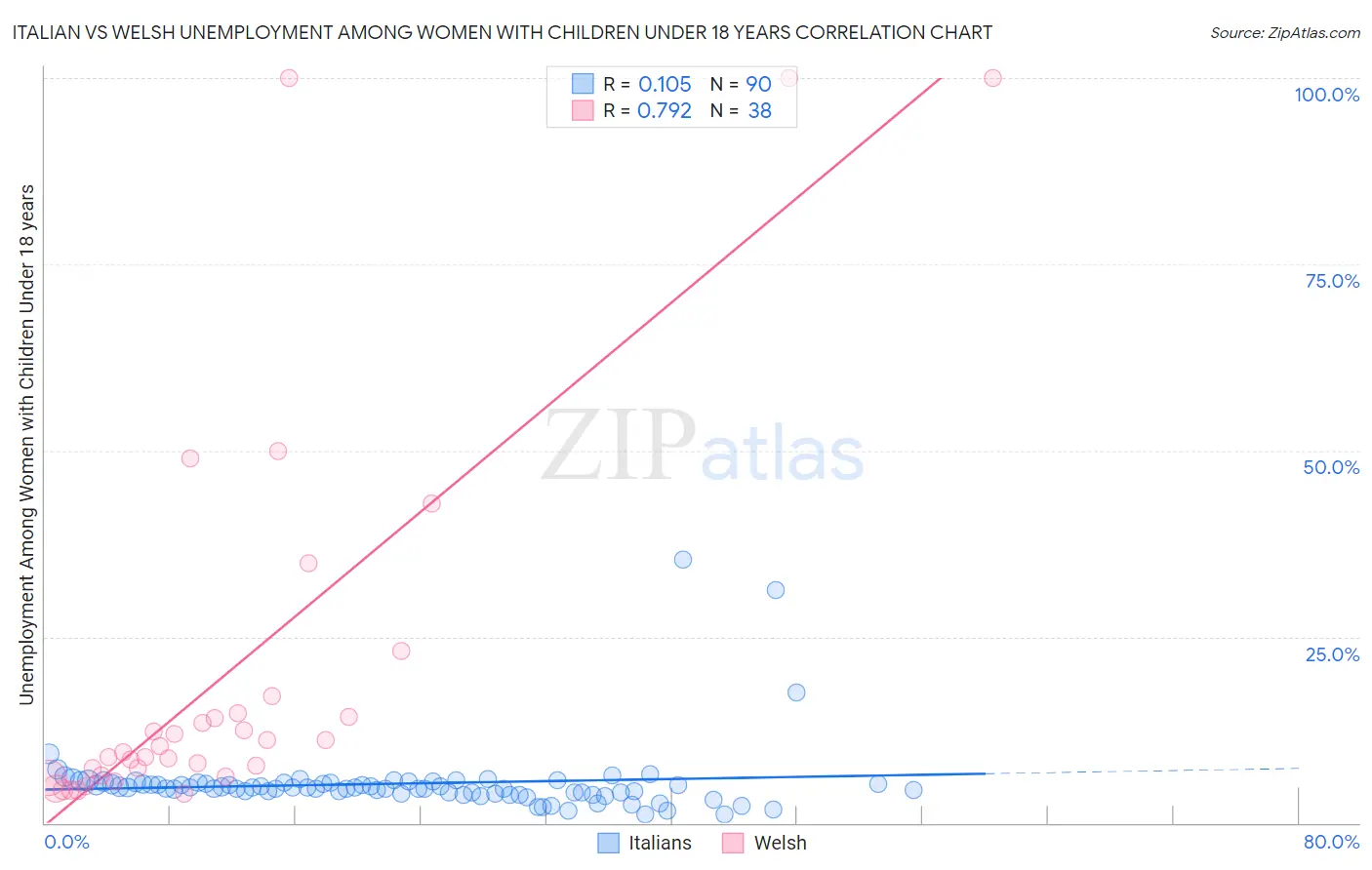 Italian vs Welsh Unemployment Among Women with Children Under 18 years