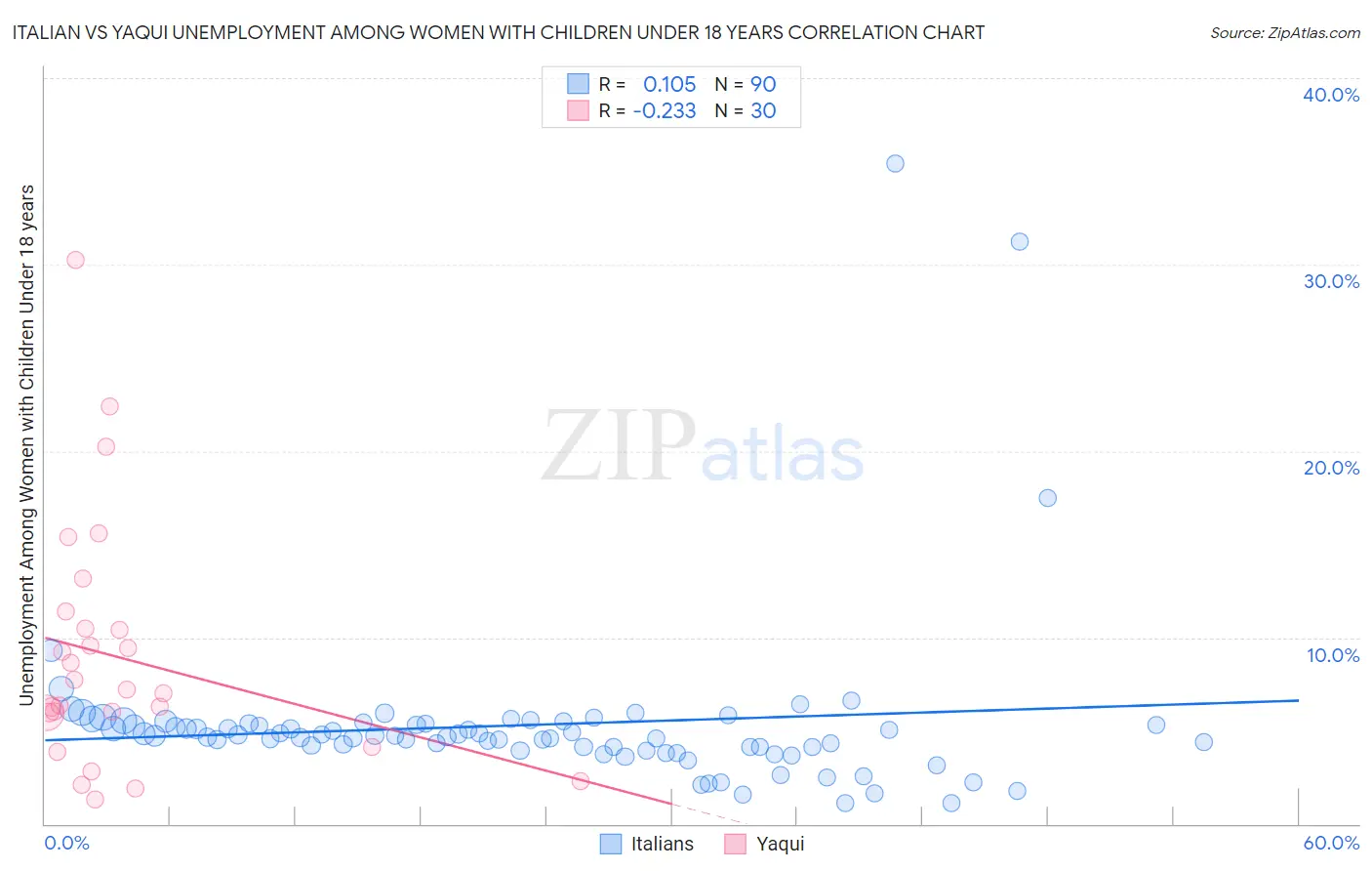 Italian vs Yaqui Unemployment Among Women with Children Under 18 years
