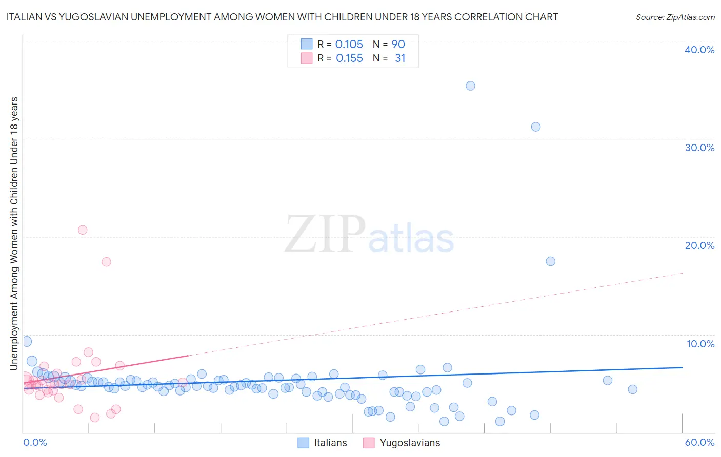 Italian vs Yugoslavian Unemployment Among Women with Children Under 18 years
