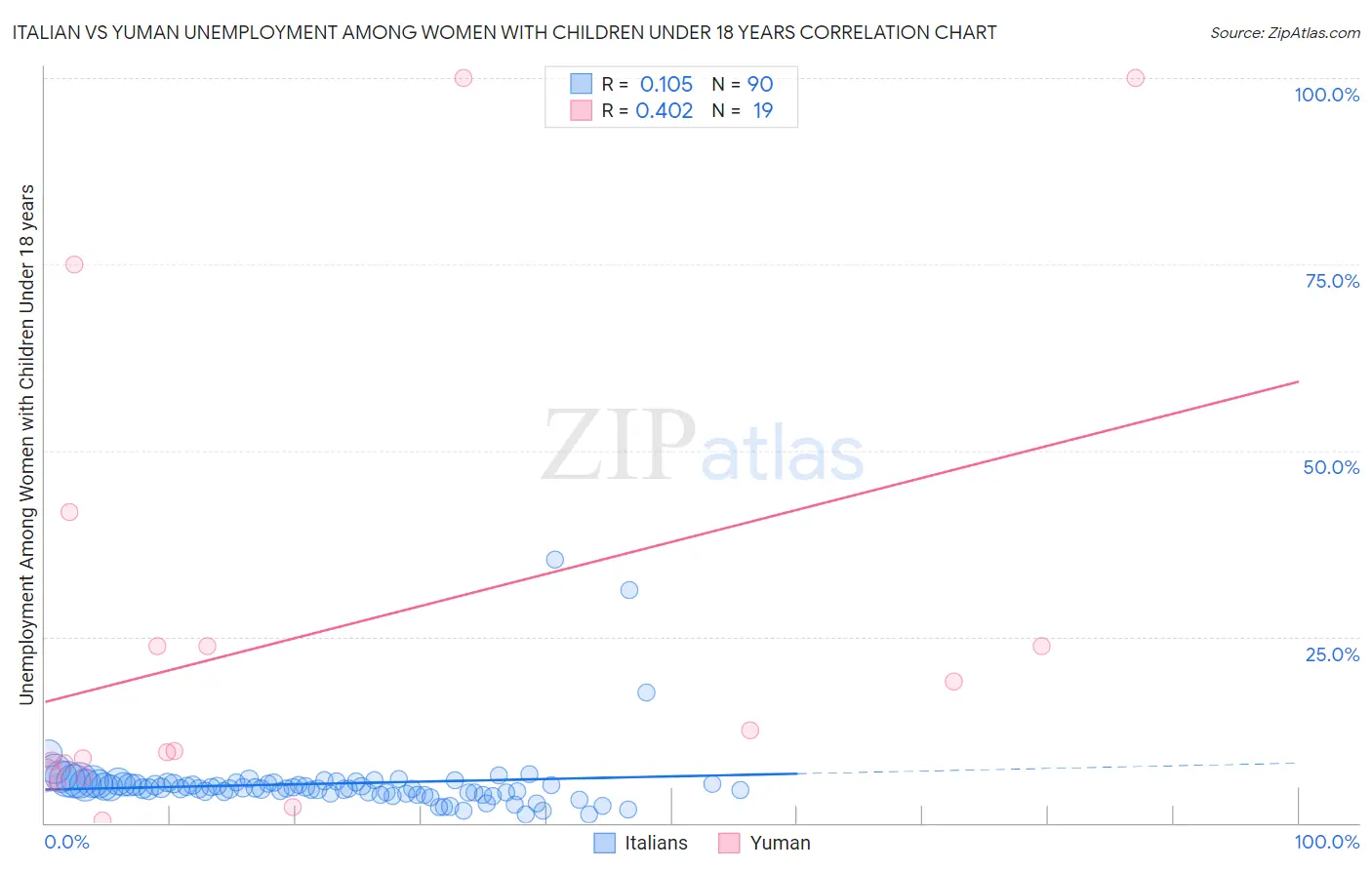 Italian vs Yuman Unemployment Among Women with Children Under 18 years