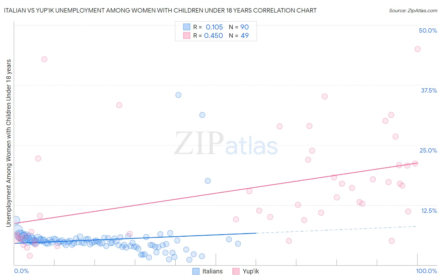 Italian vs Yup'ik Unemployment Among Women with Children Under 18 years