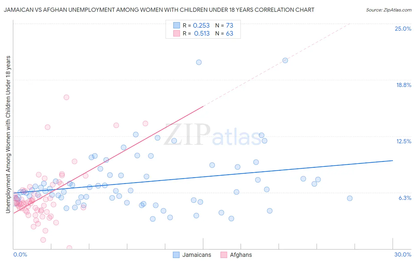 Jamaican vs Afghan Unemployment Among Women with Children Under 18 years