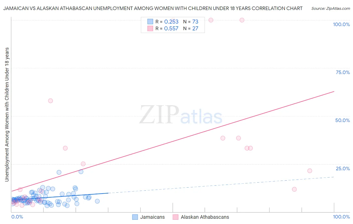 Jamaican vs Alaskan Athabascan Unemployment Among Women with Children Under 18 years