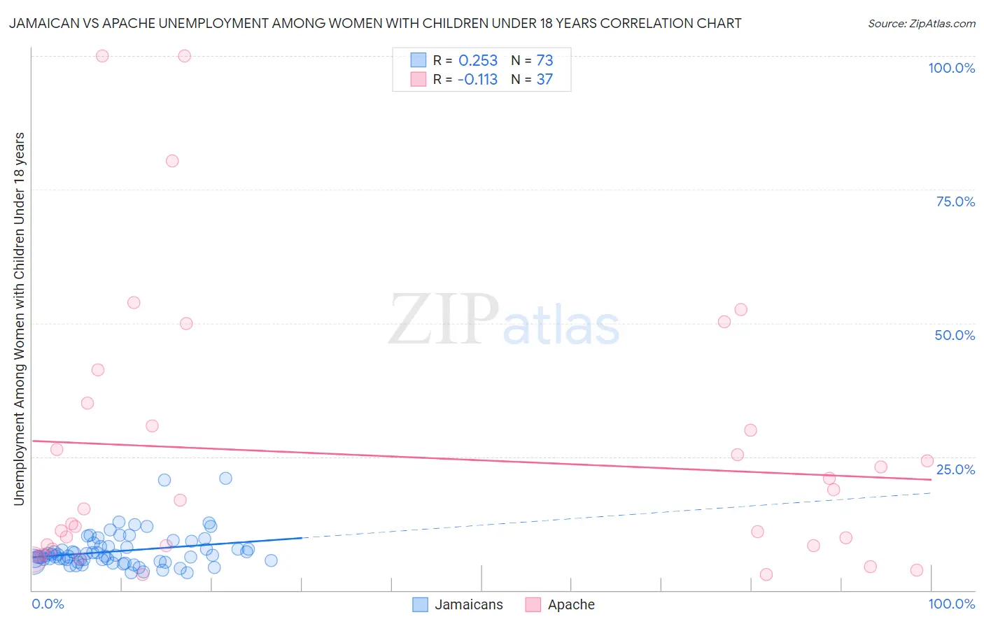 Jamaican vs Apache Unemployment Among Women with Children Under 18 years