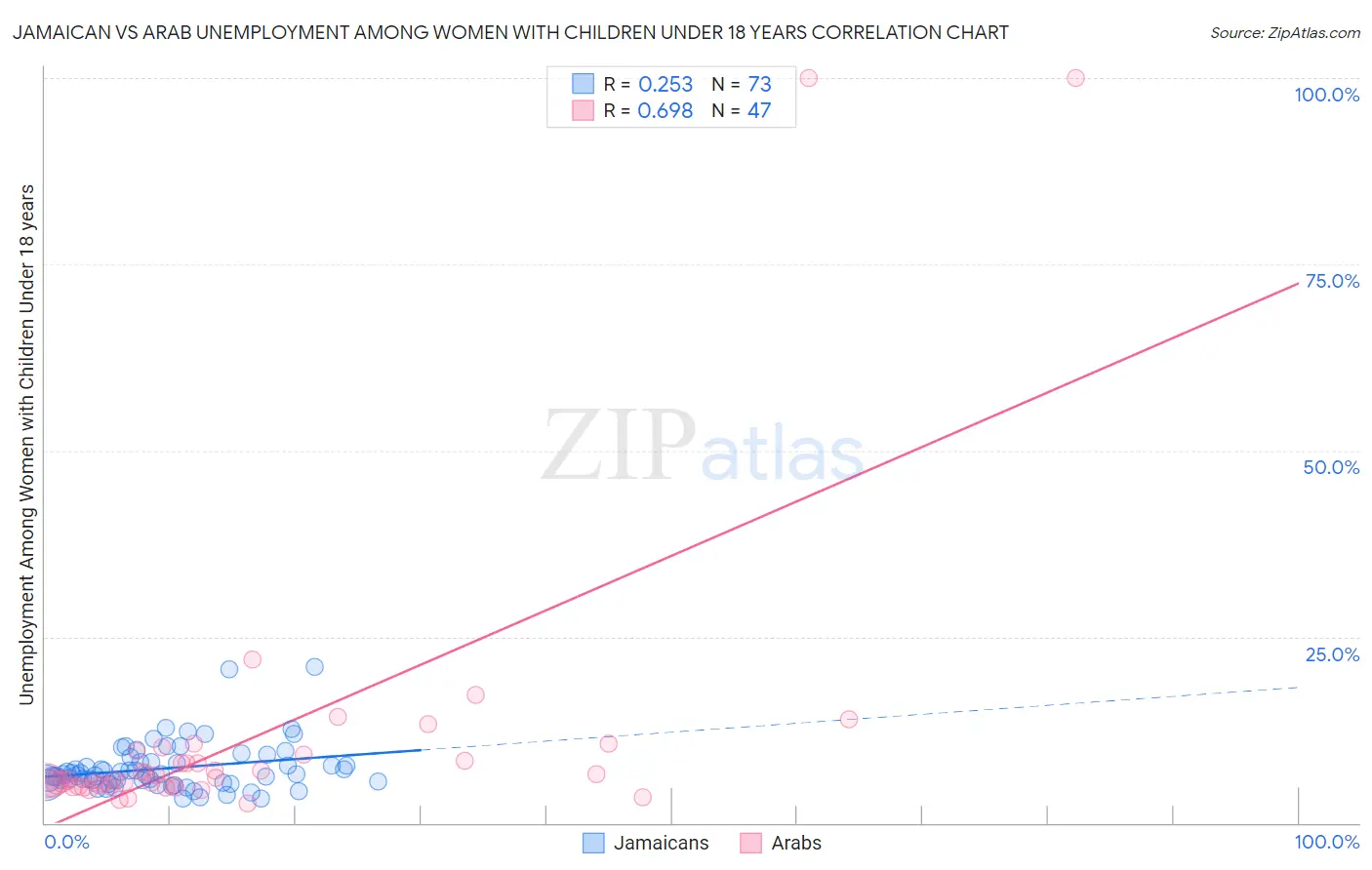 Jamaican vs Arab Unemployment Among Women with Children Under 18 years