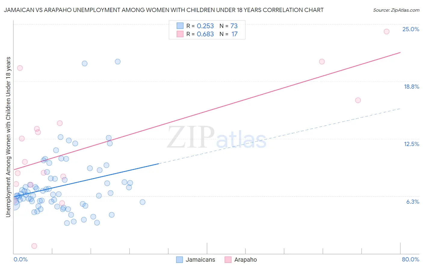 Jamaican vs Arapaho Unemployment Among Women with Children Under 18 years