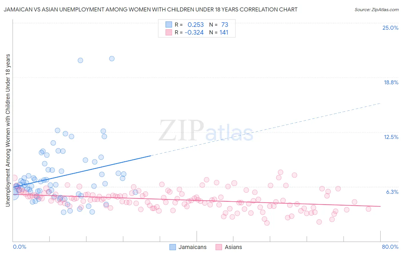 Jamaican vs Asian Unemployment Among Women with Children Under 18 years