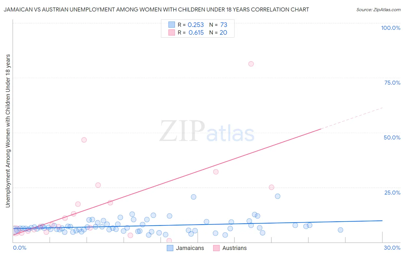 Jamaican vs Austrian Unemployment Among Women with Children Under 18 years
