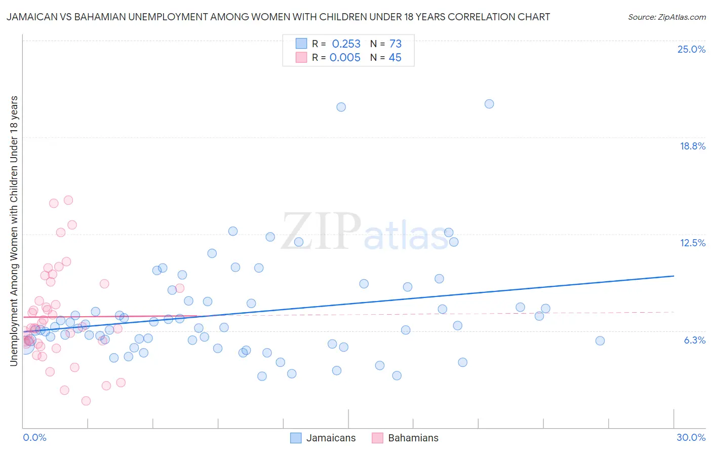 Jamaican vs Bahamian Unemployment Among Women with Children Under 18 years