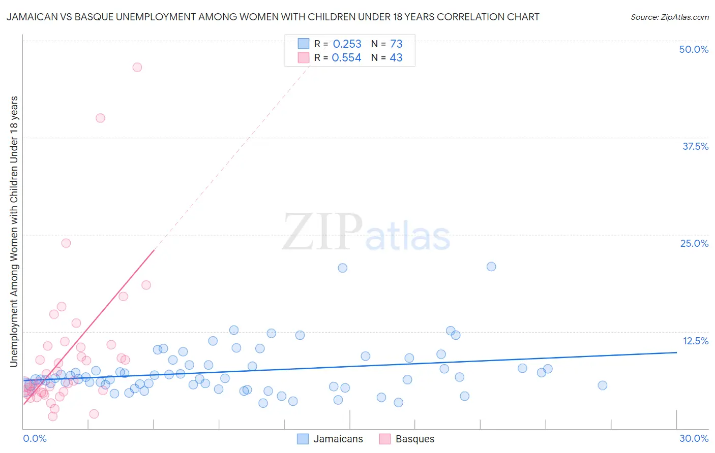 Jamaican vs Basque Unemployment Among Women with Children Under 18 years