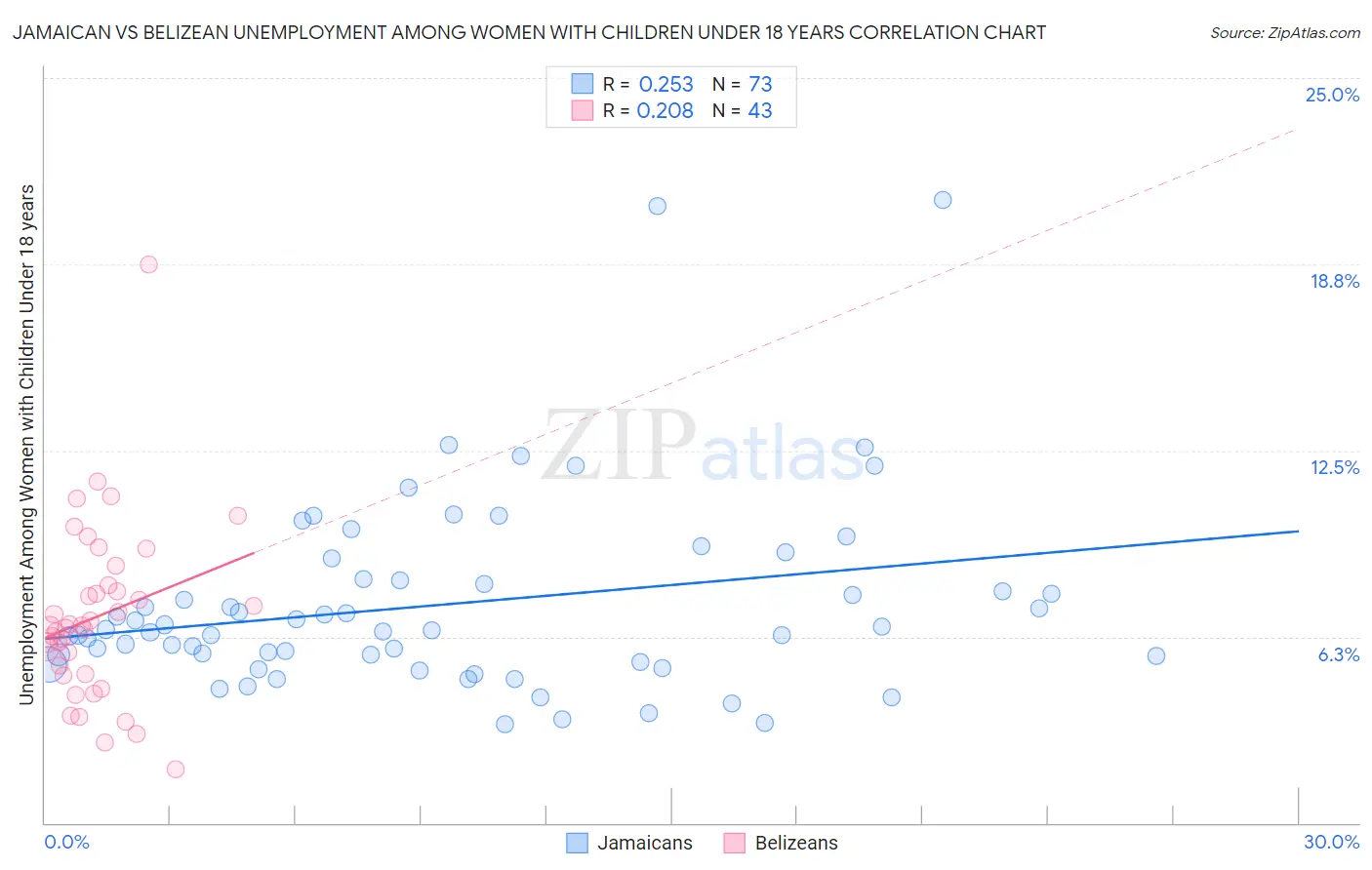 Jamaican vs Belizean Unemployment Among Women with Children Under 18 years