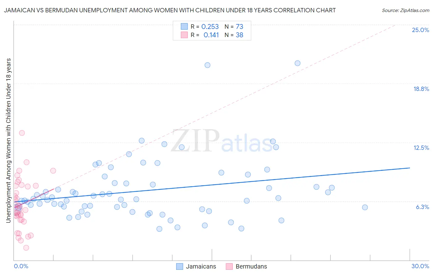 Jamaican vs Bermudan Unemployment Among Women with Children Under 18 years