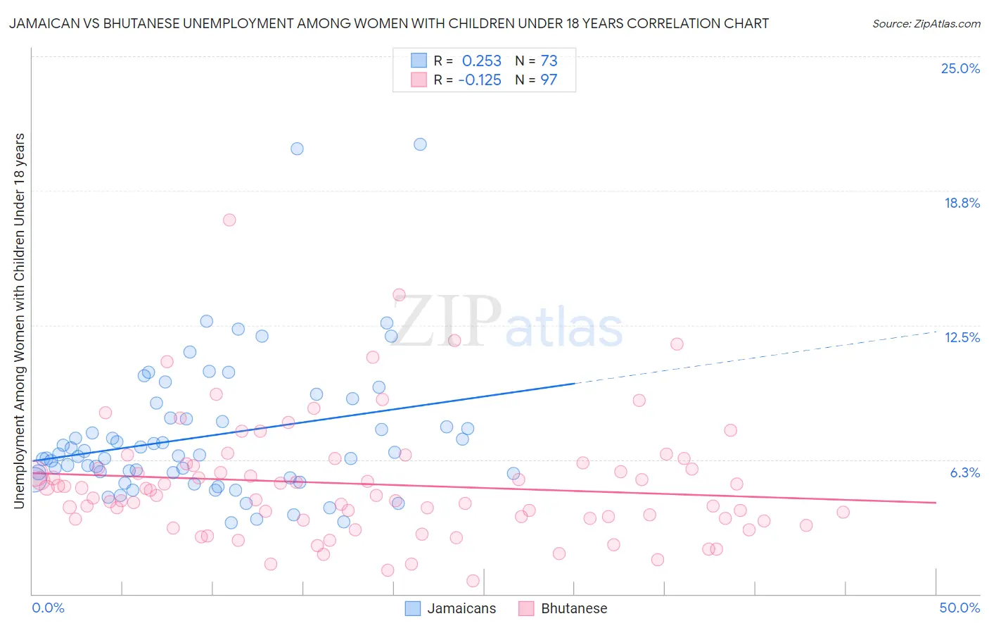 Jamaican vs Bhutanese Unemployment Among Women with Children Under 18 years