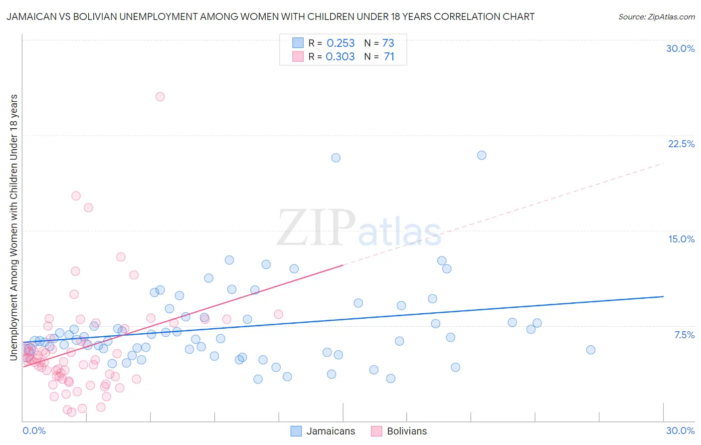 Jamaican vs Bolivian Unemployment Among Women with Children Under 18 years