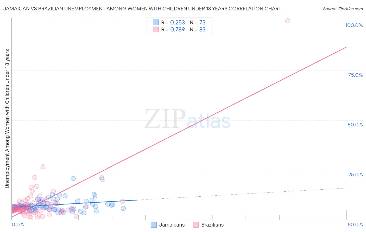 Jamaican vs Brazilian Unemployment Among Women with Children Under 18 years