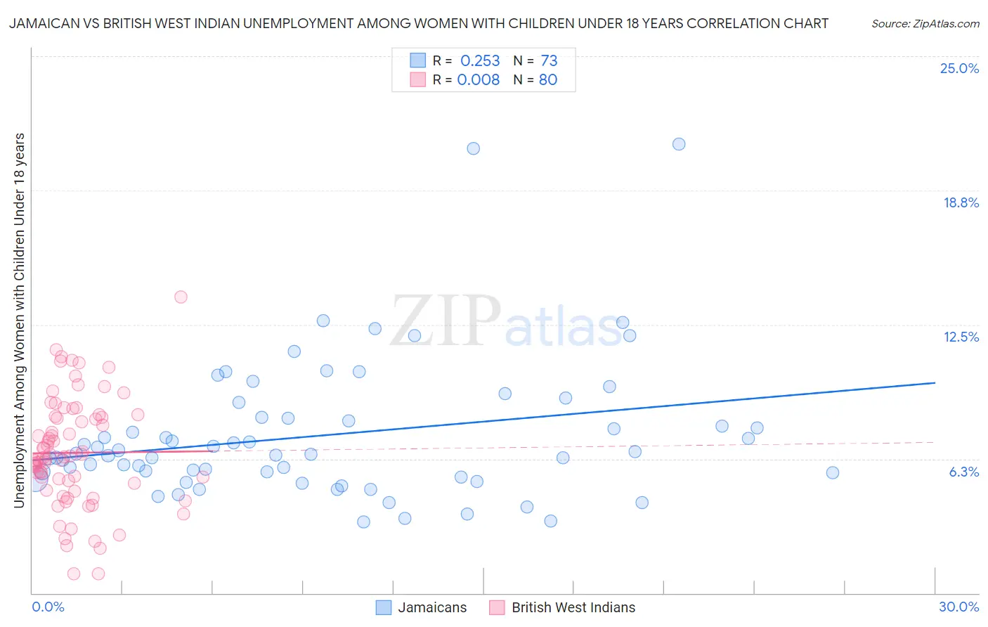 Jamaican vs British West Indian Unemployment Among Women with Children Under 18 years