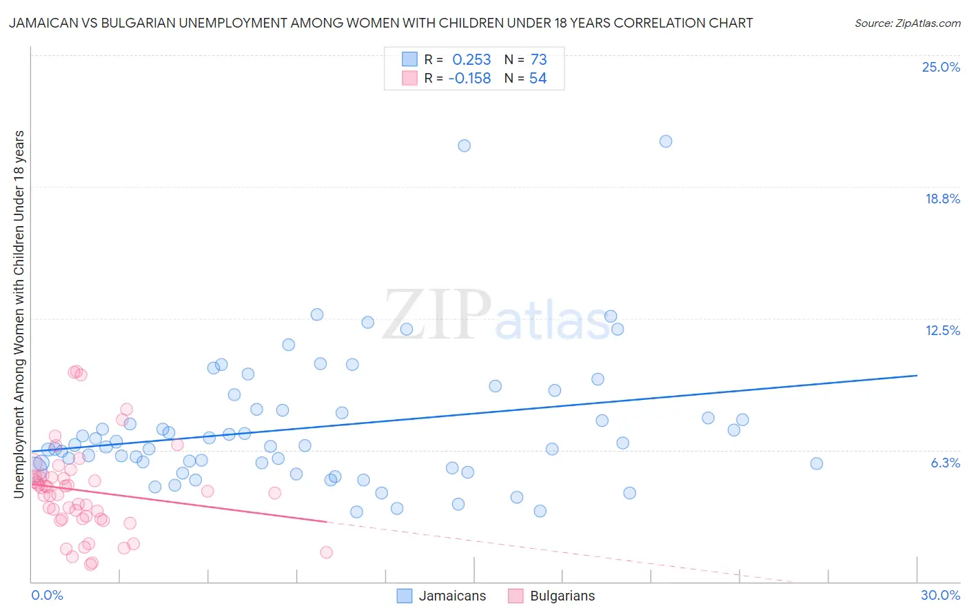Jamaican vs Bulgarian Unemployment Among Women with Children Under 18 years