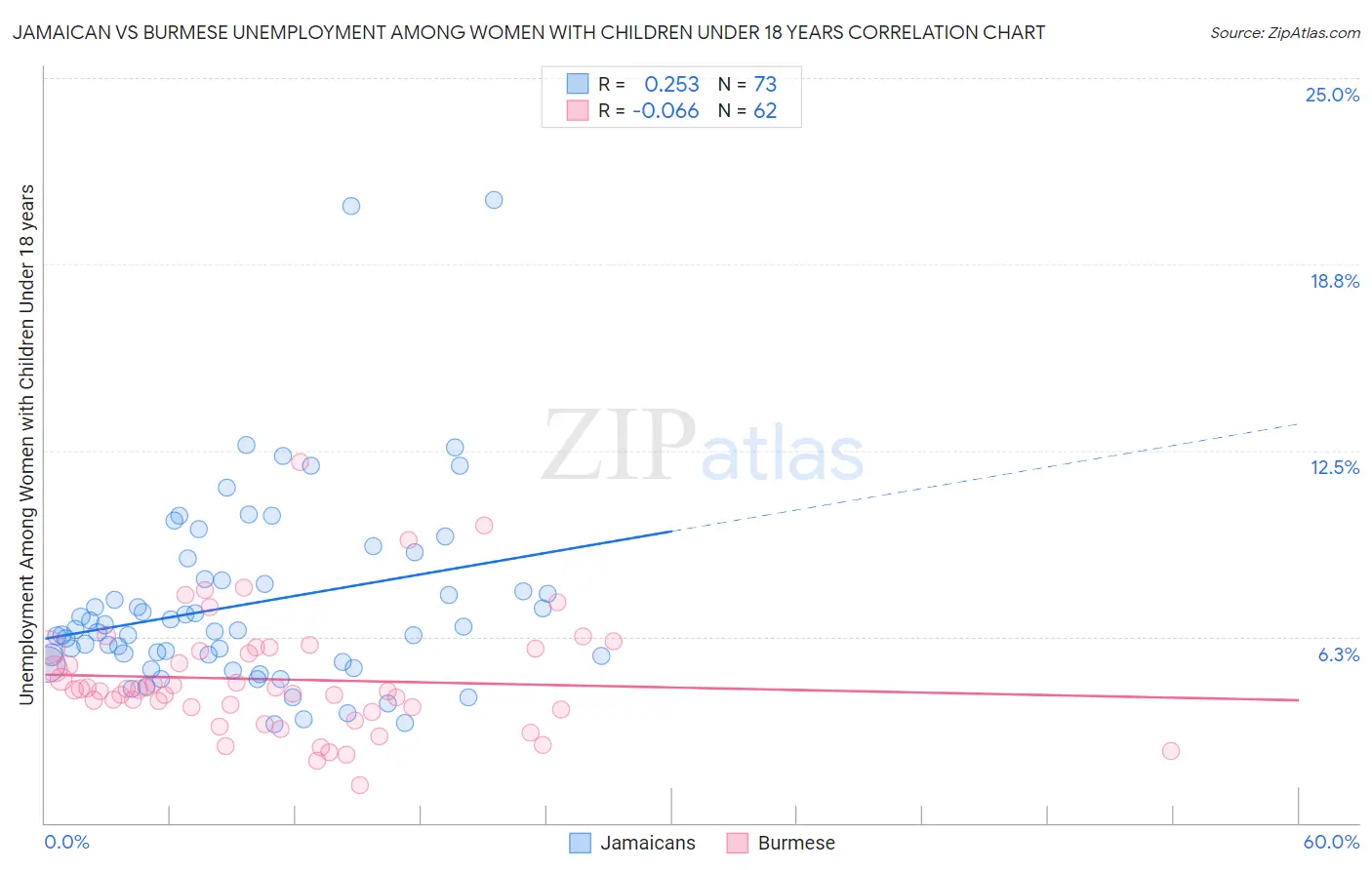 Jamaican vs Burmese Unemployment Among Women with Children Under 18 years