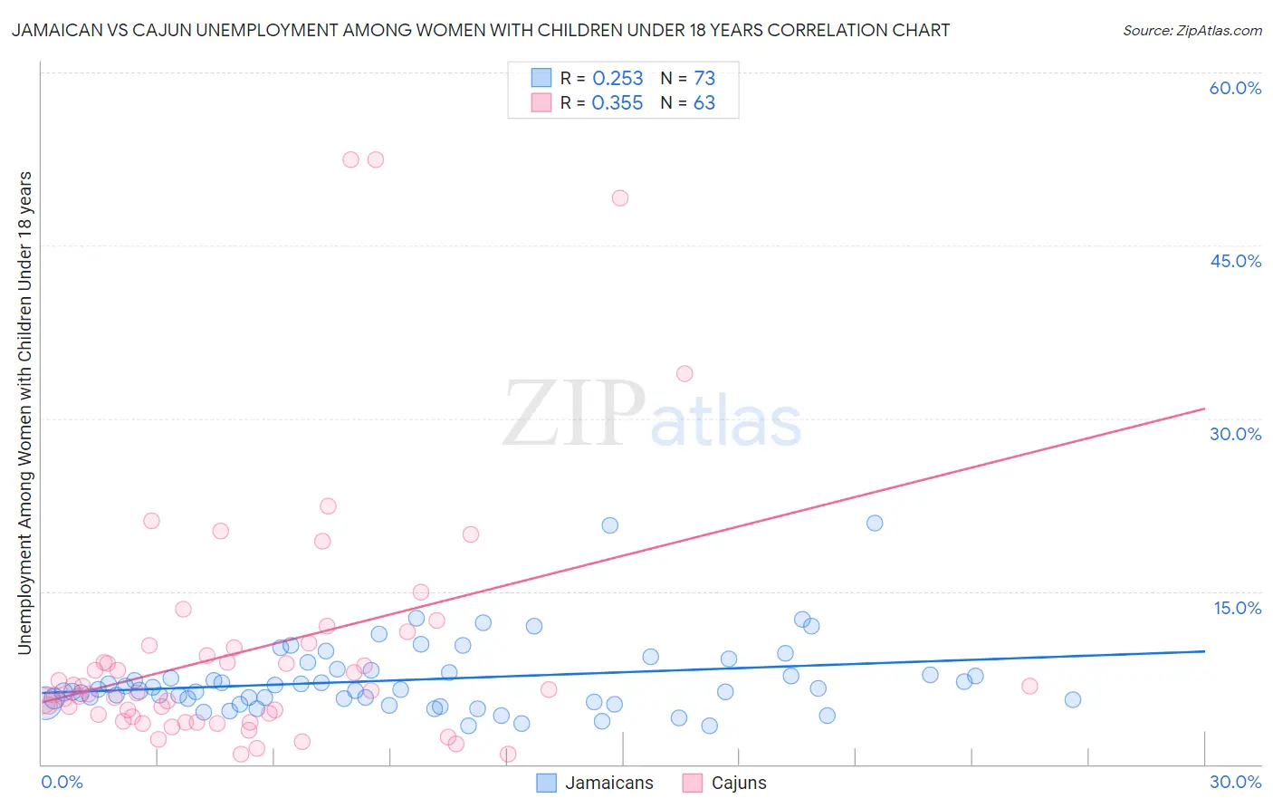 Jamaican vs Cajun Unemployment Among Women with Children Under 18 years
