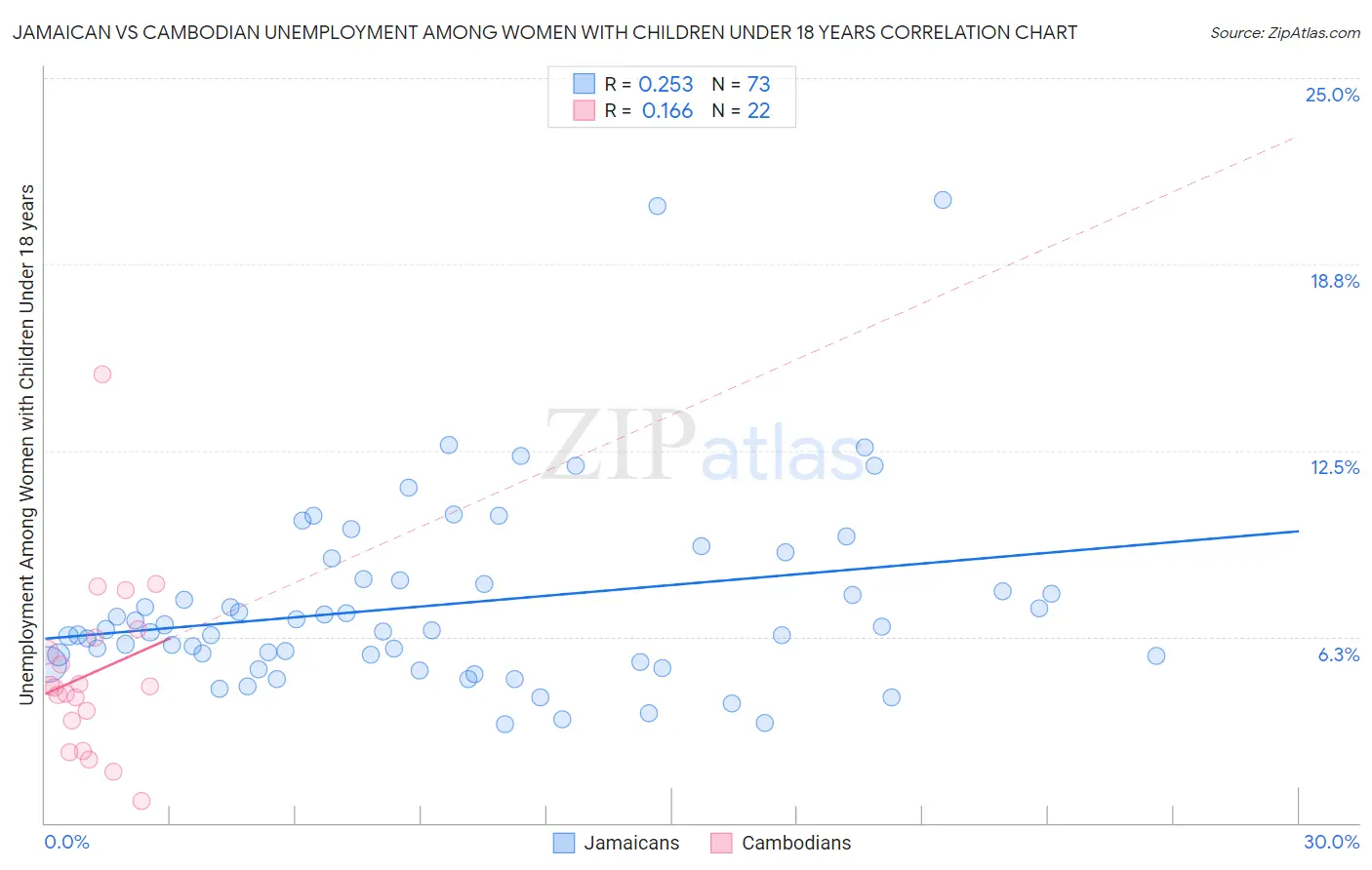 Jamaican vs Cambodian Unemployment Among Women with Children Under 18 years