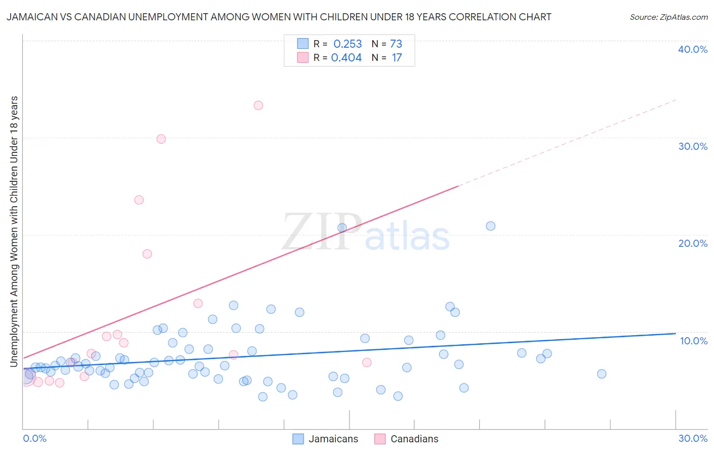 Jamaican vs Canadian Unemployment Among Women with Children Under 18 years
