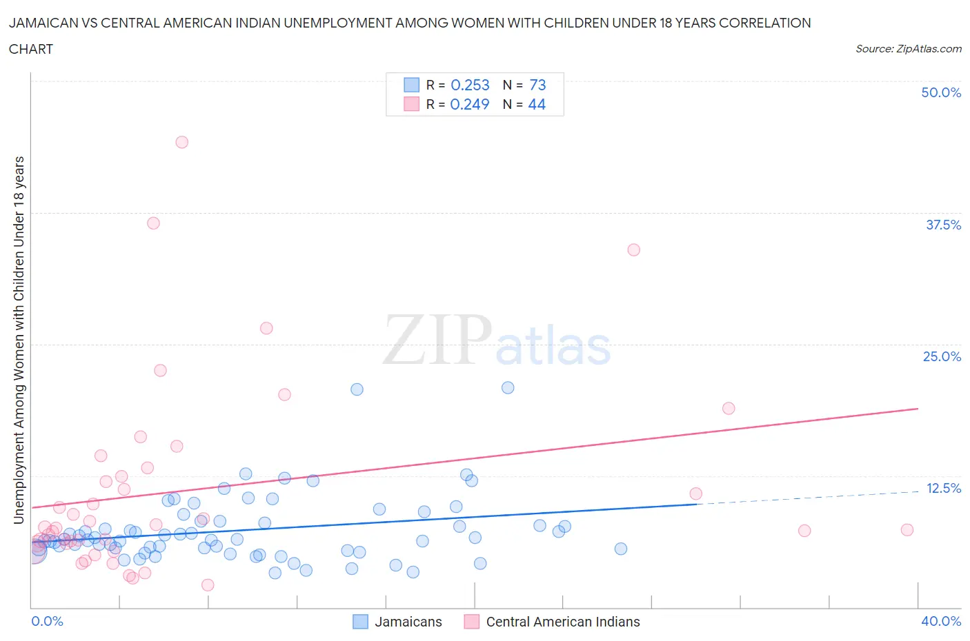 Jamaican vs Central American Indian Unemployment Among Women with Children Under 18 years