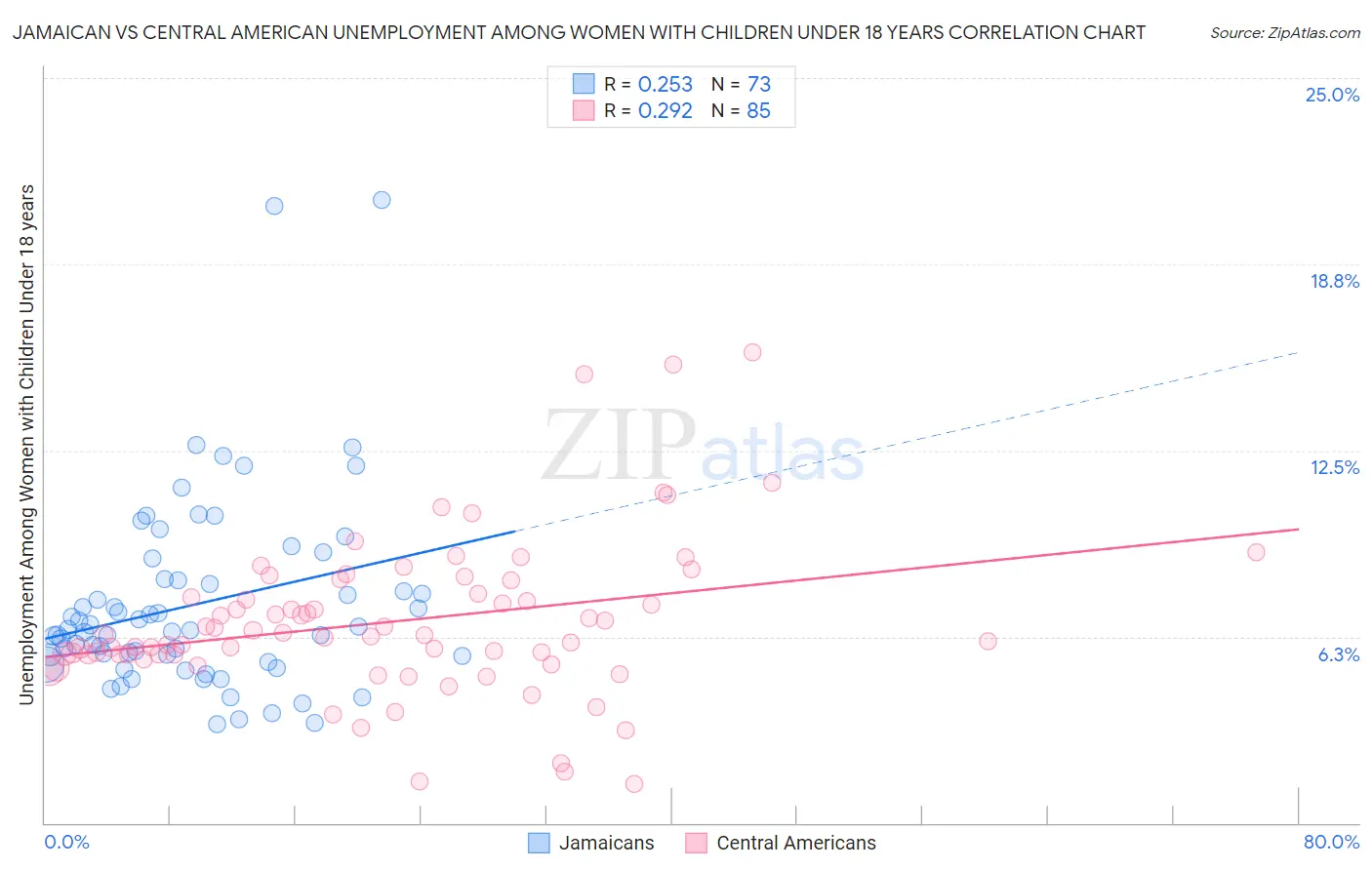 Jamaican vs Central American Unemployment Among Women with Children Under 18 years