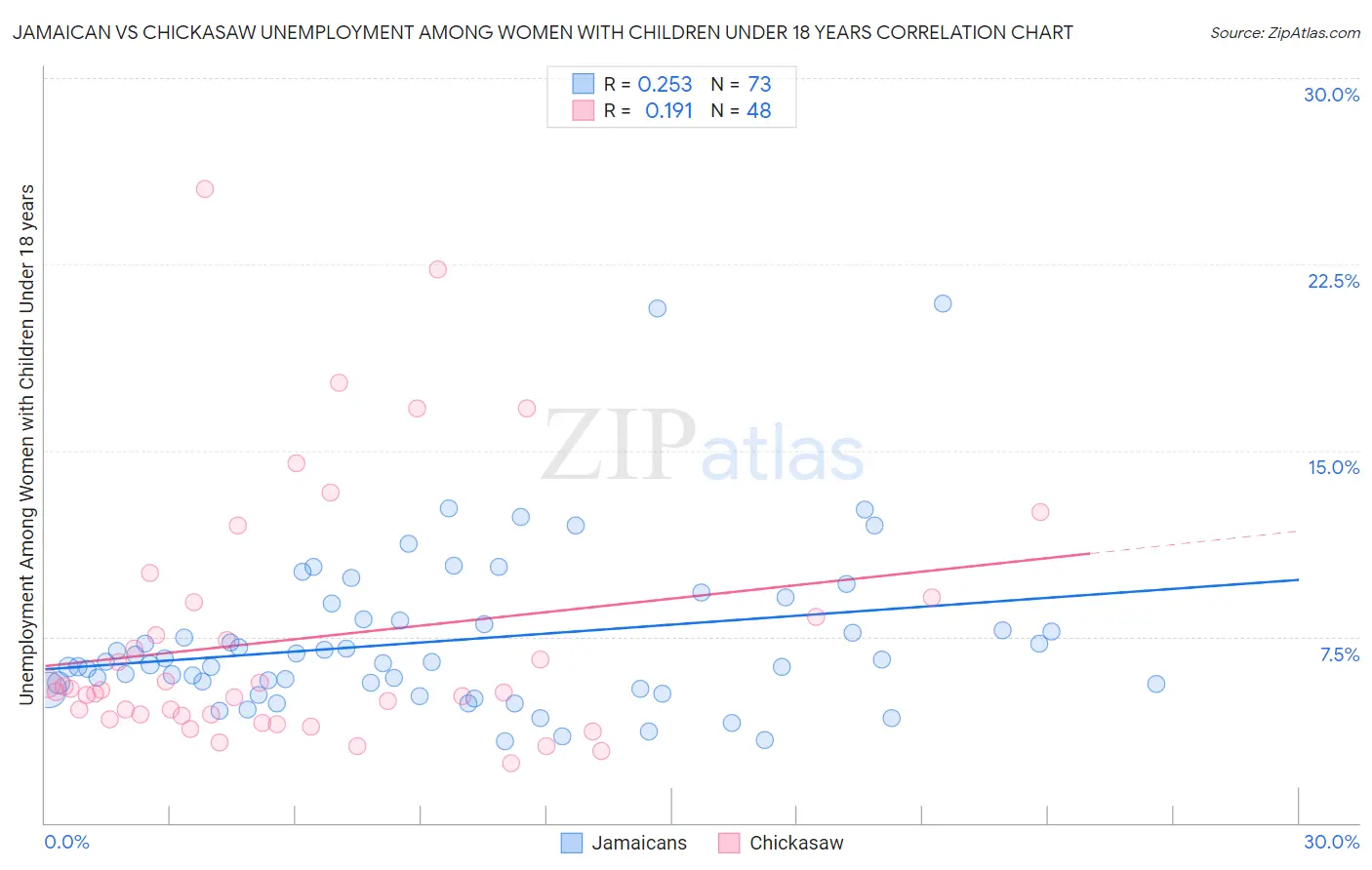 Jamaican vs Chickasaw Unemployment Among Women with Children Under 18 years