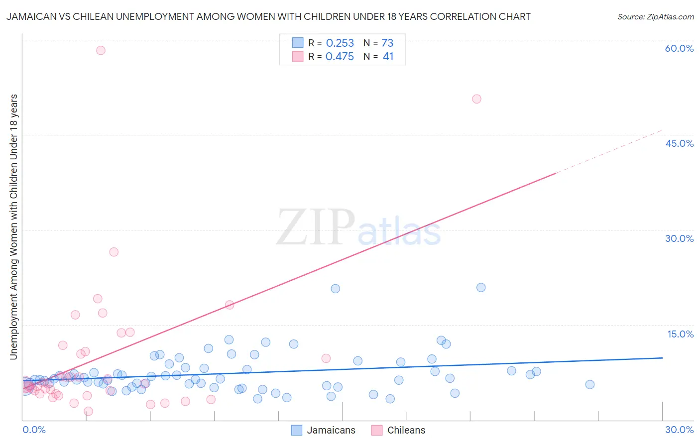 Jamaican vs Chilean Unemployment Among Women with Children Under 18 years