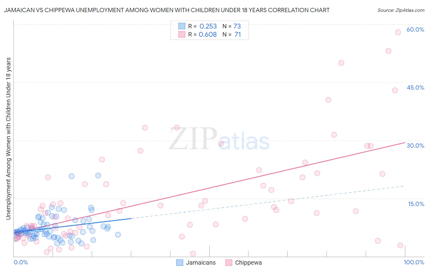 Jamaican vs Chippewa Unemployment Among Women with Children Under 18 years