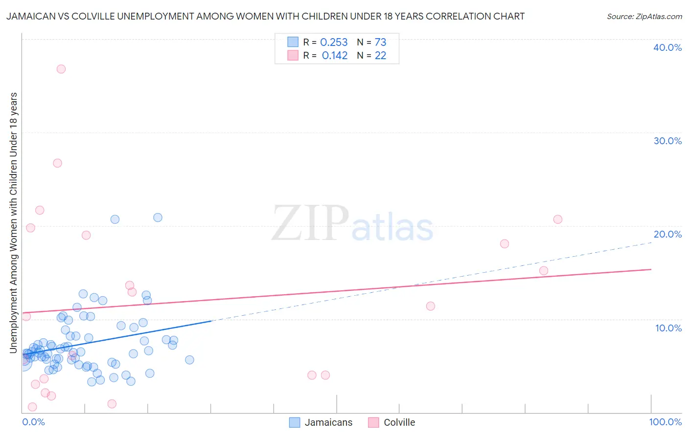 Jamaican vs Colville Unemployment Among Women with Children Under 18 years