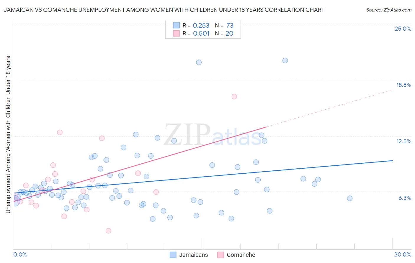 Jamaican vs Comanche Unemployment Among Women with Children Under 18 years
