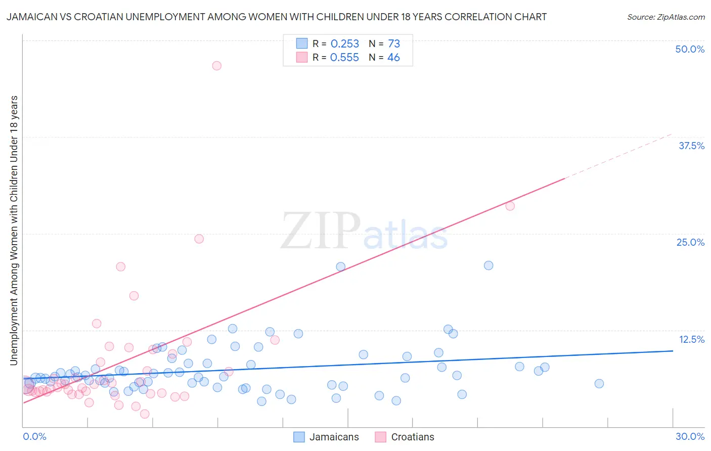 Jamaican vs Croatian Unemployment Among Women with Children Under 18 years