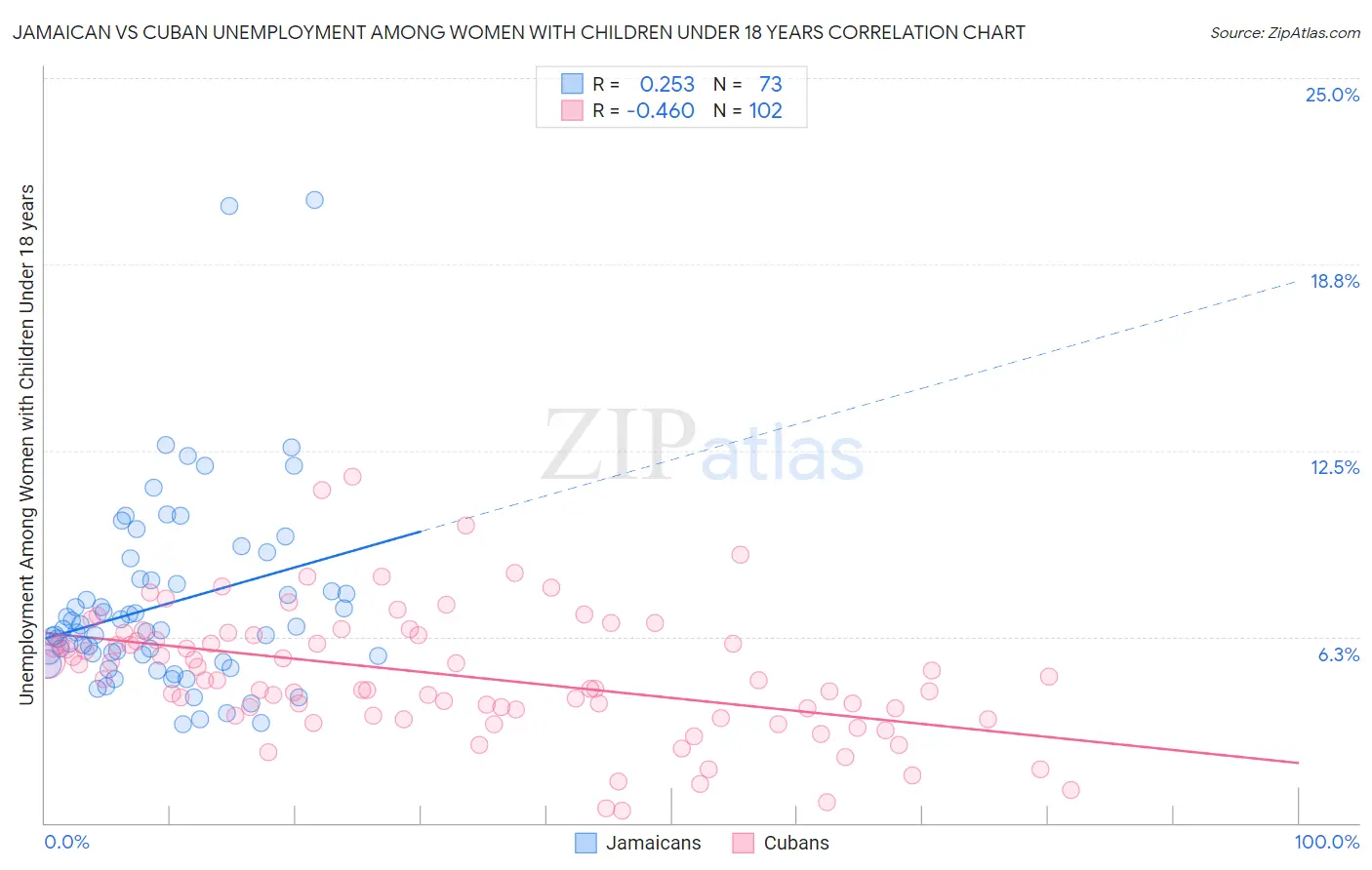 Jamaican vs Cuban Unemployment Among Women with Children Under 18 years