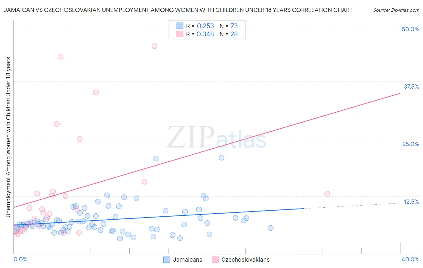 Jamaican vs Czechoslovakian Unemployment Among Women with Children Under 18 years